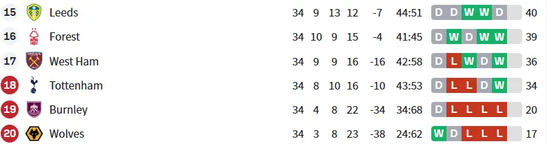半岛体育注册网址-峰回路转！联赛34轮后热刺仍落后西汉姆联2分位于降级区