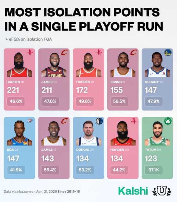 近10年单次季后赛单打top10：18哈登221分第一 18詹姆斯211分第二